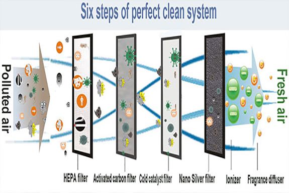 Air Filtration